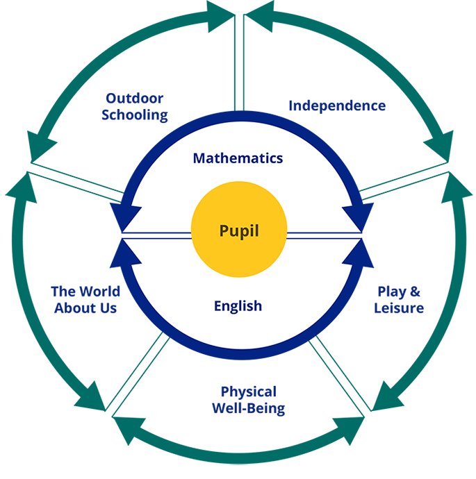 Equals Formal Curriculum