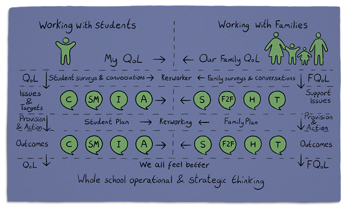 At Swalcliffe Park School, we take a fresh approach to school attendance for both students and families.